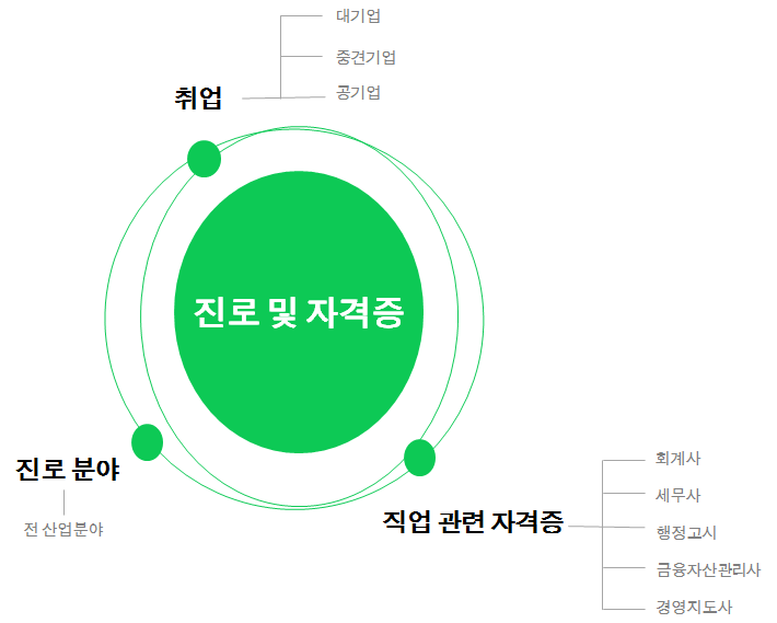 진로 및 자격증